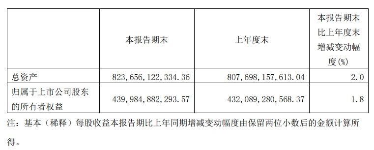 六郃彩：中國電信 3 月 5G 套餐用戶數 2.83 億，Q1 淨利潤 79.84 億元同比增長 10.5%