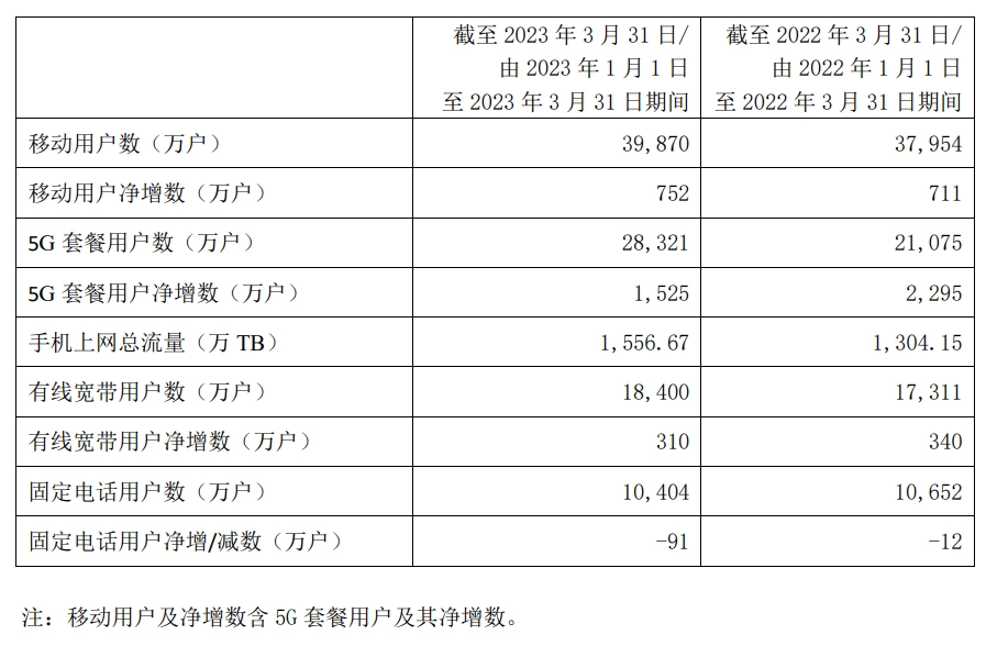 六郃彩：中國電信 3 月 5G 套餐用戶數 2.83 億，Q1 淨利潤 79.84 億元同比增長 10.5%