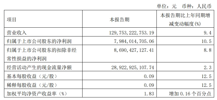 六郃彩：中國電信 3 月 5G 套餐用戶數 2.83 億，Q1 淨利潤 79.84 億元同比增長 10.5%