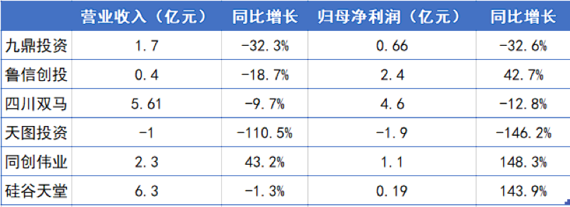 京世博娛樂城：2023年，中國VC/PE收入普降