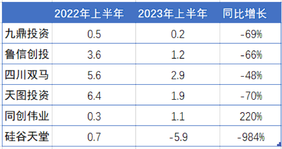 京世博娛樂城：2023年，中國VC/PE收入普降