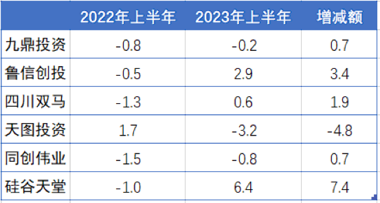 京世博娛樂城：2023年，中國VC/PE收入普降