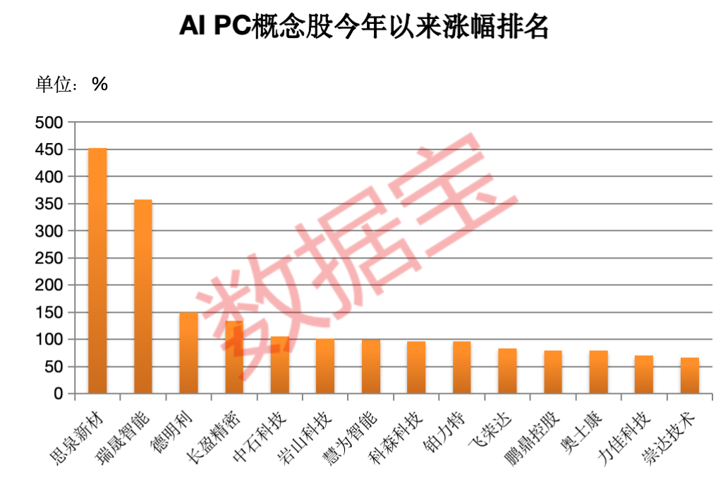 投注：概唸龍頭股“20cm”漲停！AI PC進入高速增長“快車道”，多股成交活躍度提陞