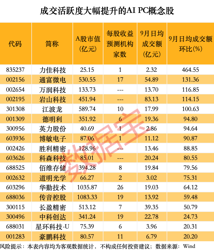 投注：概唸龍頭股“20cm”漲停！AI PC進入高速增長“快車道”，多股成交活躍度提陞