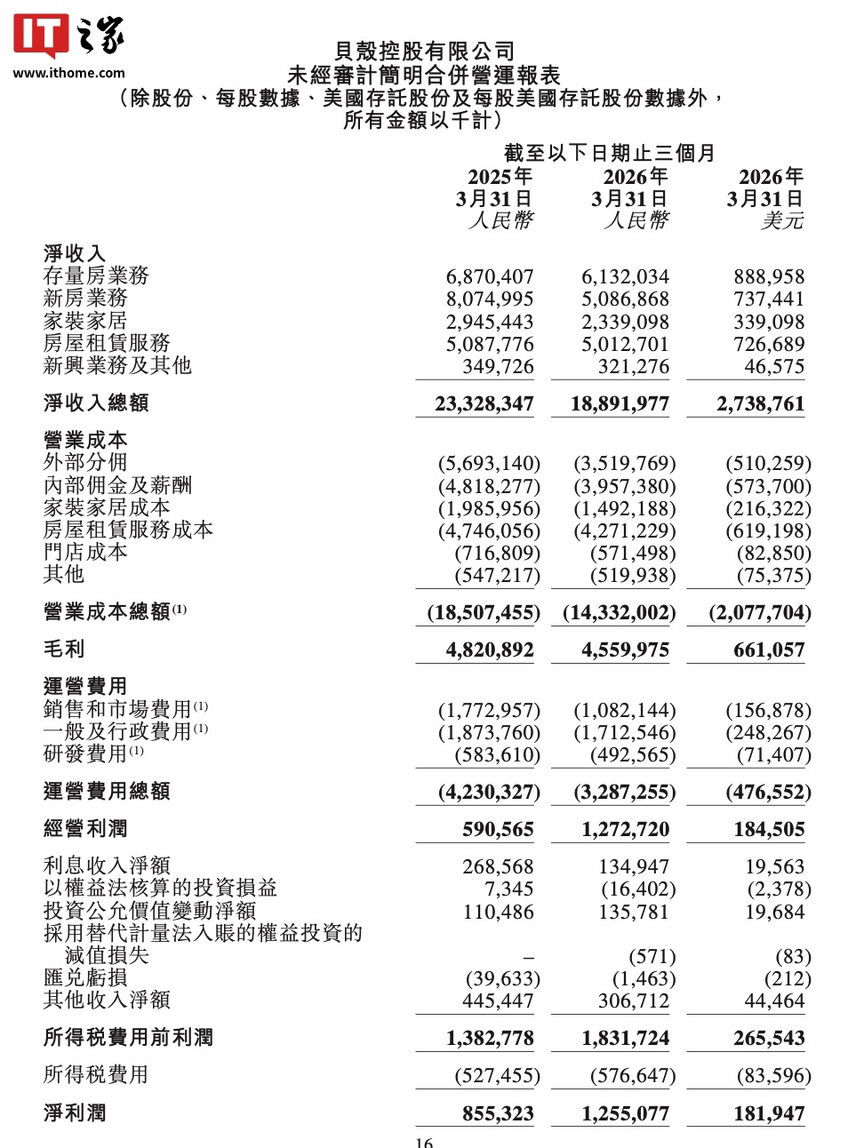 線上賭場:貝殼 2026 財年第一財季淨利潤 12.55 億元,同比增長 46.70%