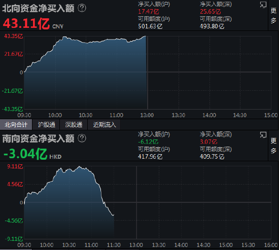 午评：北向资金净买入43.11亿元 沪股通净买入17.47亿元