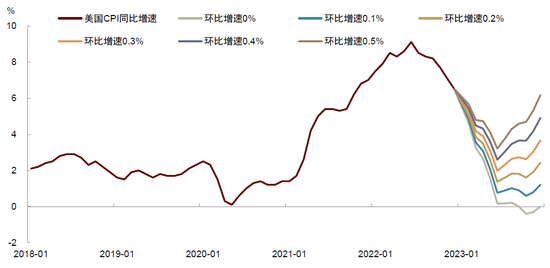 中金：美国通胀放缓，但服务价格仍需警惕 预计下次加息的幅度或降至25个基点