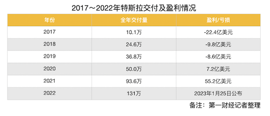 特斯拉全球降价打响价格战，2023年更多车企加入战局？