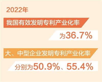 我国有效发明专利产业化率为36.7%