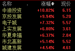 房地产开发板块午后走强 中迪投资、京投发展涨停