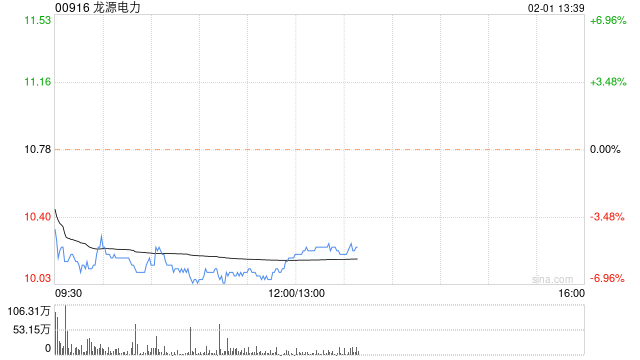 瑞银：重申龙源电力买入评级 目标价16港元