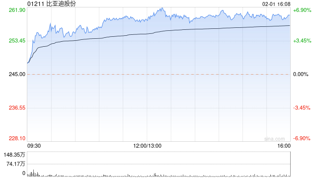 比亚迪股份1月新能源汽车销量约15.13万辆 同比增长62.44%