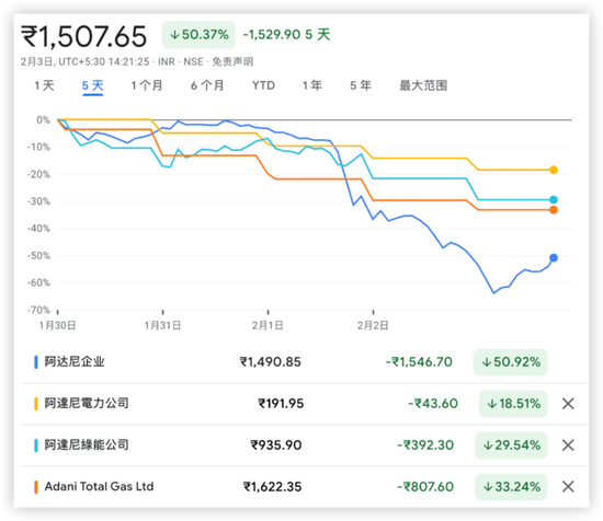 空头“血洗” Adani，受伤的是整个印度