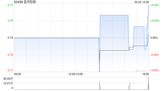 蓝河控股2月20日斥资62.31万港元回购82万股