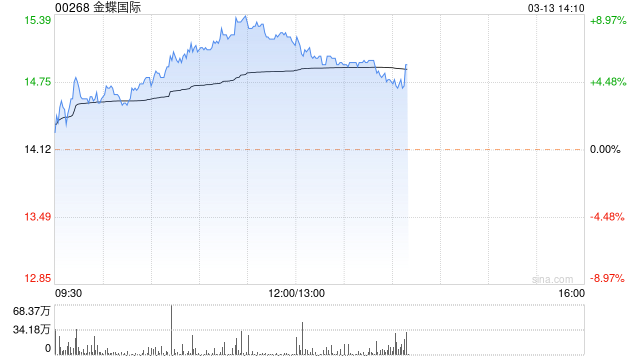 金蝶国际升近8% 机构指公司是高成长ERP云化兑现龙头